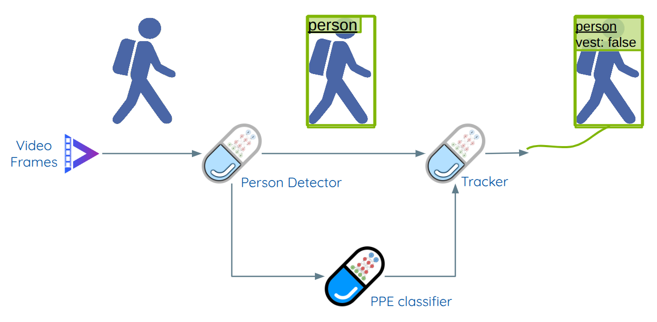 An inference pipeline combining a person detector and tracker with a third-party PPE classifier to produce unified trajectory and classification data.